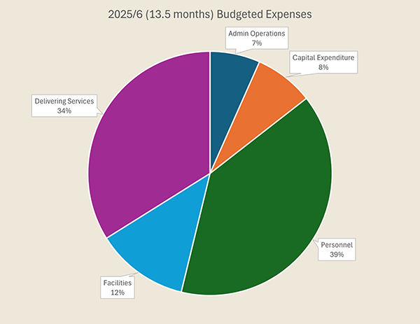 A piechart showing expenditure as a percentage of income over the next 16 months